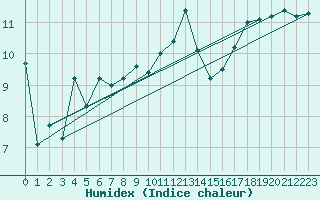 Courbe de l'humidex pour Biscarrosse (40)