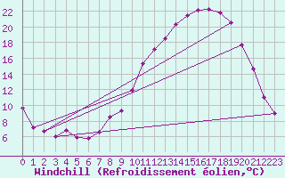 Courbe du refroidissement olien pour Cambrai / Epinoy (62)