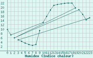 Courbe de l'humidex pour Sisteron (04)