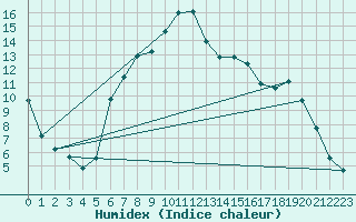 Courbe de l'humidex pour Castlederg