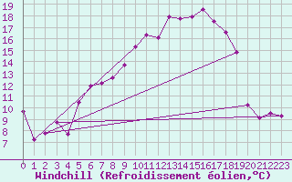 Courbe du refroidissement olien pour Messstetten