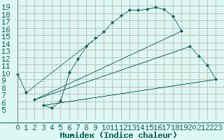 Courbe de l'humidex pour Nienburg