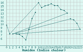 Courbe de l'humidex pour Viana Do Castelo-Chafe