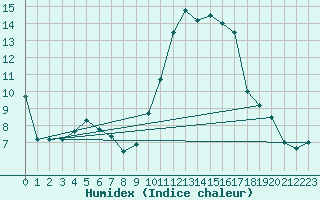 Courbe de l'humidex pour Nantes (44)