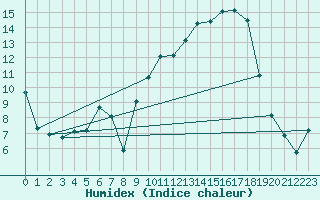 Courbe de l'humidex pour Troyes (10)