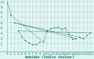 Courbe de l'humidex pour Pobra de Trives, San Mamede