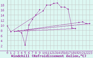 Courbe du refroidissement olien pour Essen