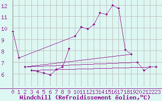 Courbe du refroidissement olien pour Meyenheim (68)