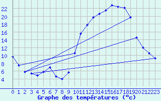 Courbe de tempratures pour Auzances (23)