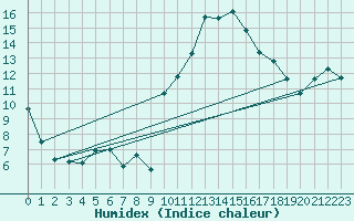 Courbe de l'humidex pour Chamonix-Mont-Blanc (74)