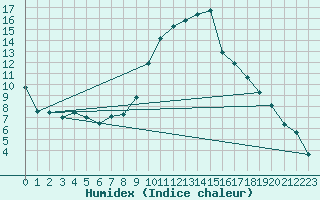 Courbe de l'humidex pour Moldova Veche
