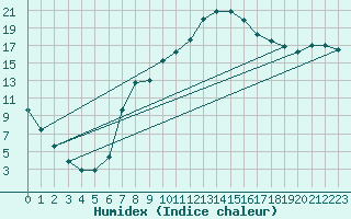 Courbe de l'humidex pour Grossenzersdorf