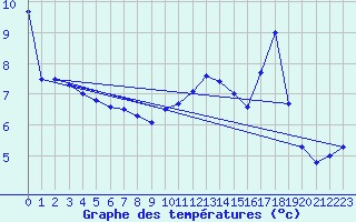 Courbe de tempratures pour Le Havre - Octeville (76)