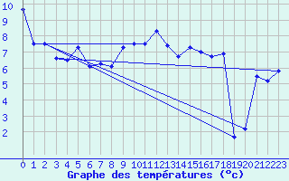 Courbe de tempratures pour Grossenzersdorf