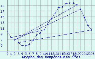 Courbe de tempratures pour Chapelle-Guillaume (28)