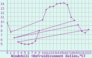 Courbe du refroidissement olien pour Voinmont (54)