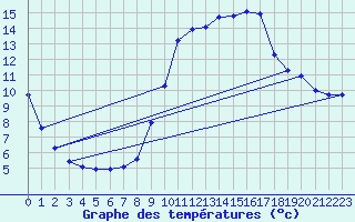 Courbe de tempratures pour Voinmont (54)