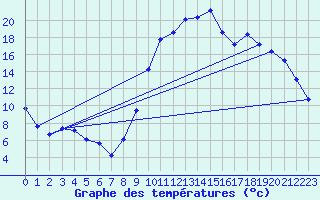 Courbe de tempratures pour Cernay (86)