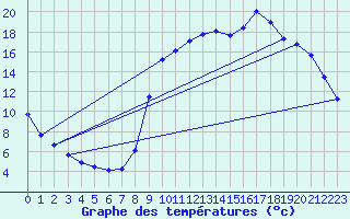 Courbe de tempratures pour Bannalec (29)