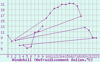 Courbe du refroidissement olien pour Alcaiz