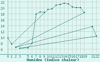 Courbe de l'humidex pour Tingvoll-Hanem