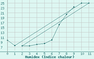 Courbe de l'humidex pour Tingvoll-Hanem