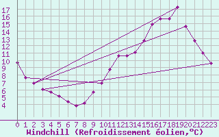 Courbe du refroidissement olien pour Montrodat (48)