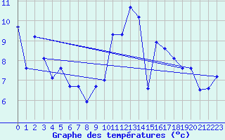 Courbe de tempratures pour Brest (29)