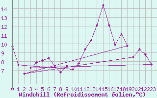 Courbe du refroidissement olien pour Campistrous (65)