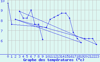 Courbe de tempratures pour Istres (13)