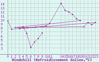Courbe du refroidissement olien pour Sennybridge
