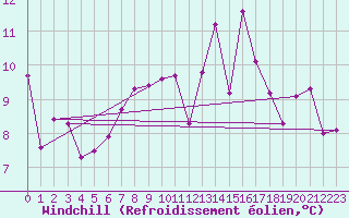 Courbe du refroidissement olien pour Berne Liebefeld (Sw)
