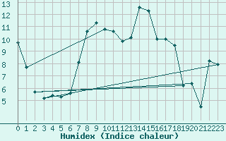 Courbe de l'humidex pour Dachwig