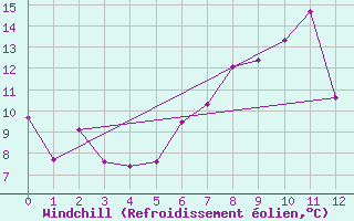 Courbe du refroidissement olien pour Preitenegg