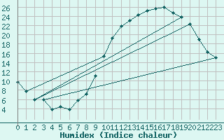 Courbe de l'humidex pour Cazaux (33)