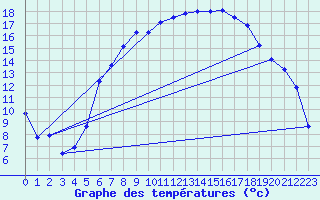 Courbe de tempratures pour Constance (All)
