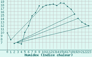 Courbe de l'humidex pour Freudenstadt