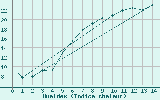 Courbe de l'humidex pour Asikkala Pulkkilanharju