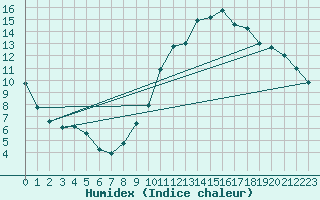 Courbe de l'humidex pour Valleroy (54)