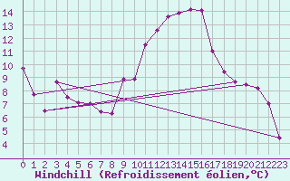 Courbe du refroidissement olien pour Gap (05)