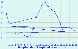 Courbe de tempratures pour Uccle