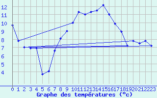 Courbe de tempratures pour Genve (Sw)