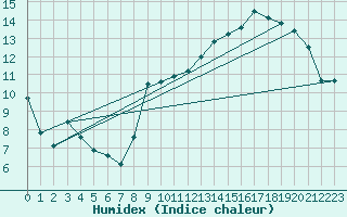 Courbe de l'humidex pour Baye (51)