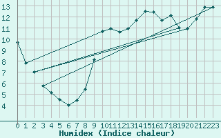 Courbe de l'humidex pour Vias (34)