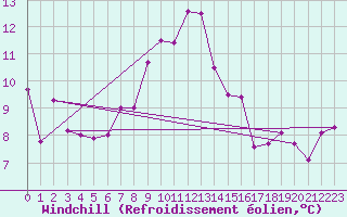 Courbe du refroidissement olien pour Bivio