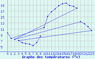 Courbe de tempratures pour Lussat (23)