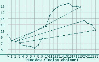 Courbe de l'humidex pour Lussat (23)