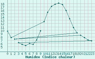 Courbe de l'humidex pour Stabroek