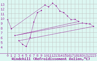 Courbe du refroidissement olien pour Hartberg