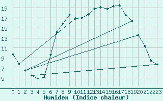 Courbe de l'humidex pour Charlwood